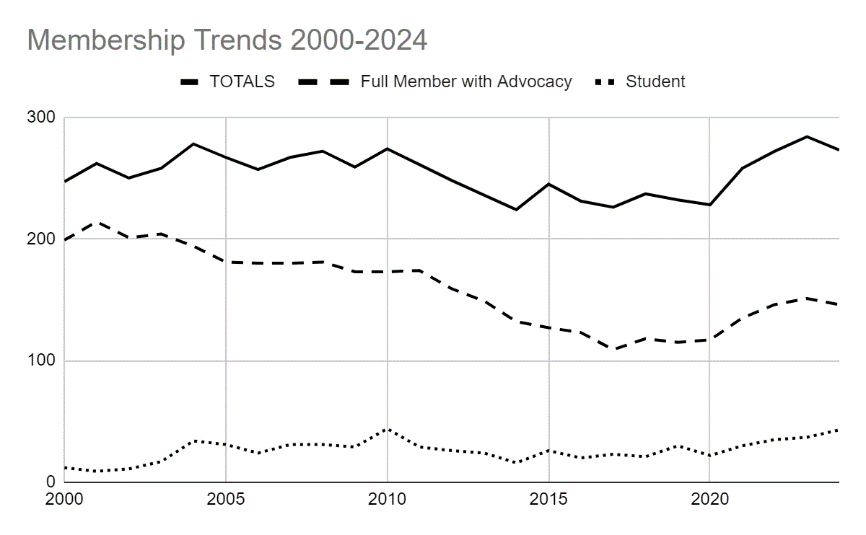 IPA Membership Trends Graph