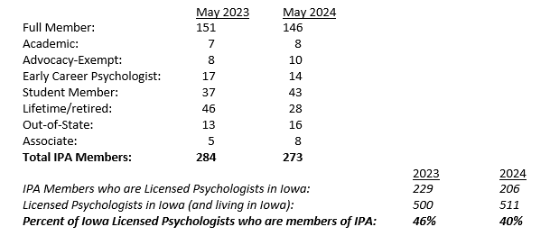 IPA Membership table