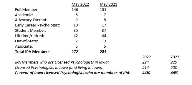 IPA Membership data chart