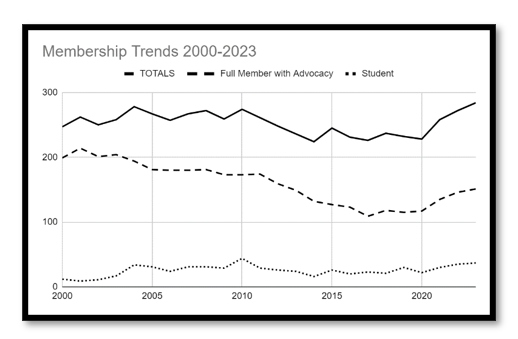 IPA Membership data graph