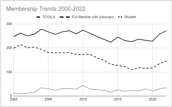 graph of IPA Member Trends from 2000-2022