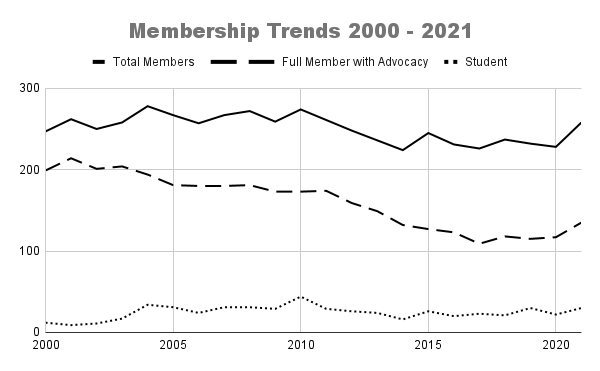 IPA membership trends chart from 2000-2001